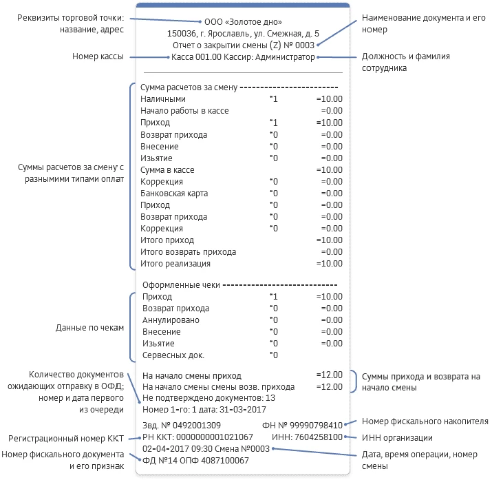 отчет о закрытии смены
