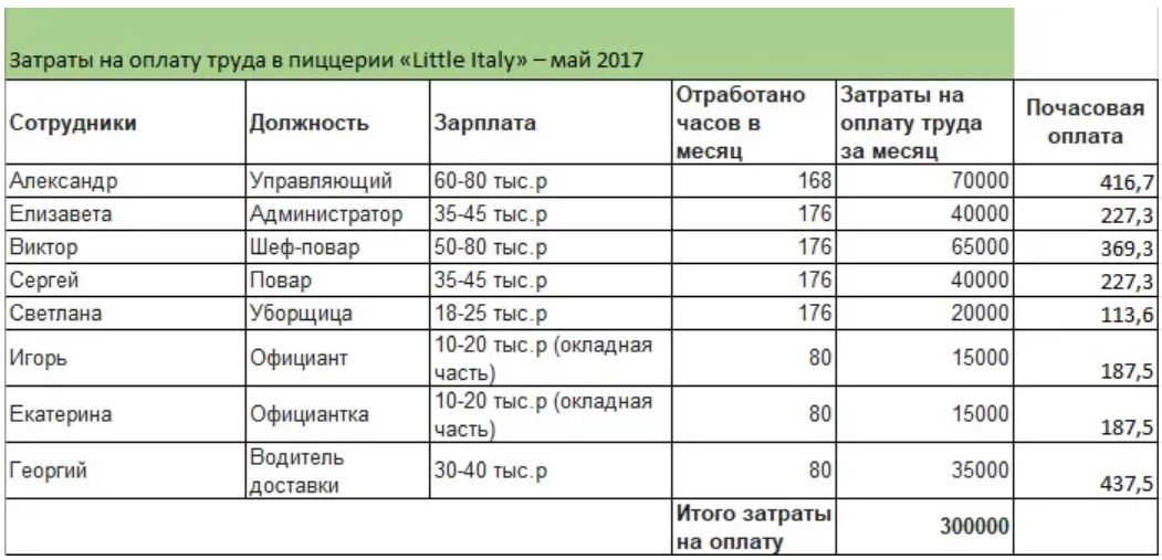 Затраты на домашнюю пиццу